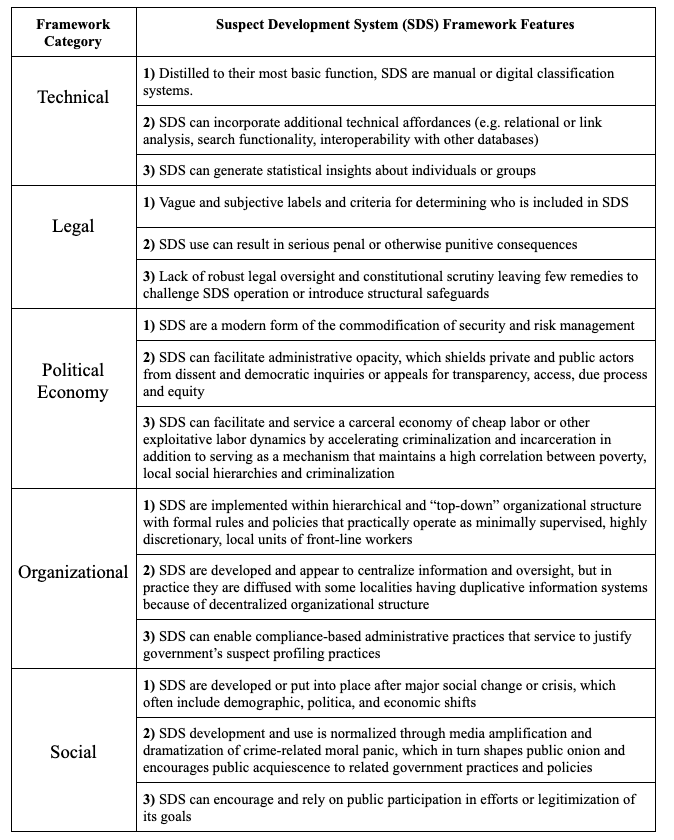 Table depicting Suspect Development System (SDS) Framework Features of the following Categories: Technical, Legal, Political Economy, Organizational, and Social