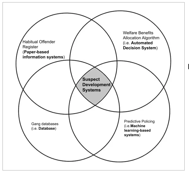4-circle Venn Diagram suggesting the habitual offender register, welfare benefits allocation algorithm, gang databases, and predictive policing are all "suspect development systems"